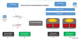 Biastek-blockchain-b2b-platform