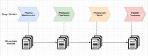 drug-devices-blockchain-suplychain