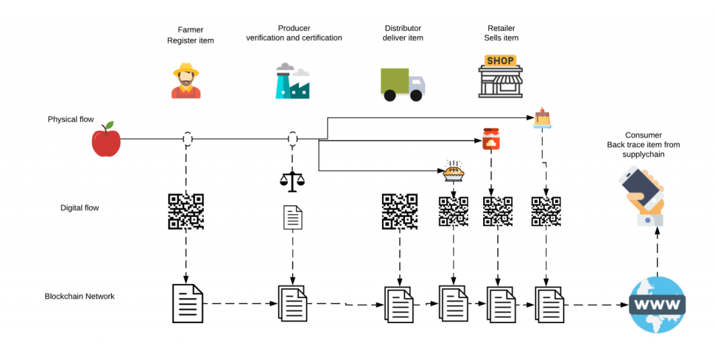 Blockchain-traceability